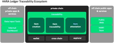Improving Halal Traceability Process in the Poultry Industry Utilizing Blockchain Technology: Use Case in Indonesia